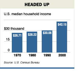 [Chart of U.S. Median Income]