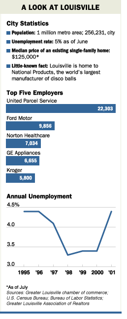 [Charts of Louisville's Economy]