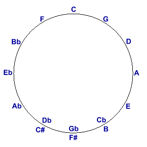 Circle of Fifths
